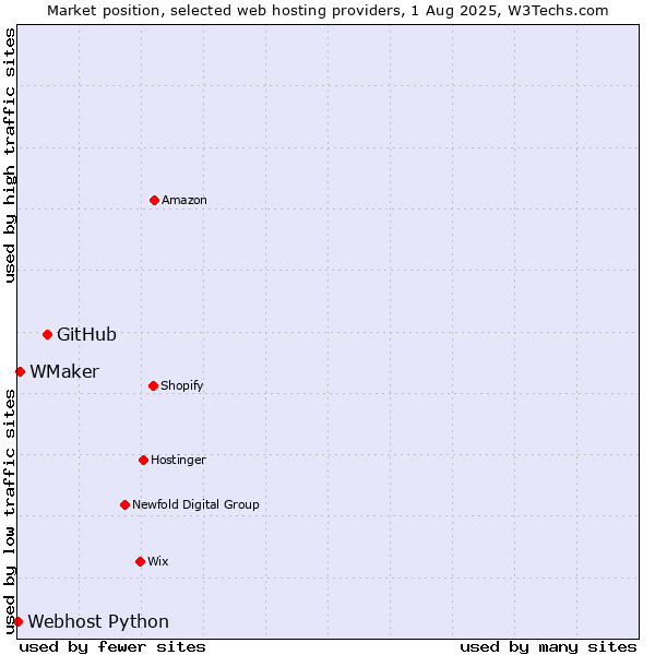 Market position of GitHub vs. WMaker vs. Webhost Python
