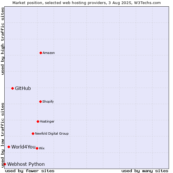 Market position of GitHub vs. World4You vs. Webhost Python