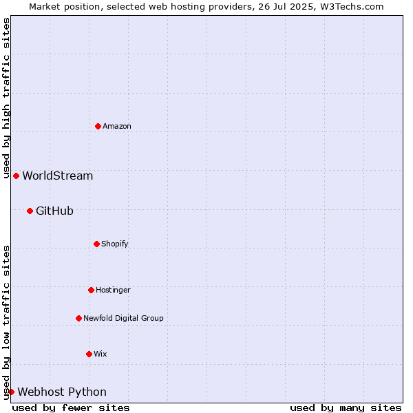 Market position of GitHub vs. WorldStream vs. Webhost Python