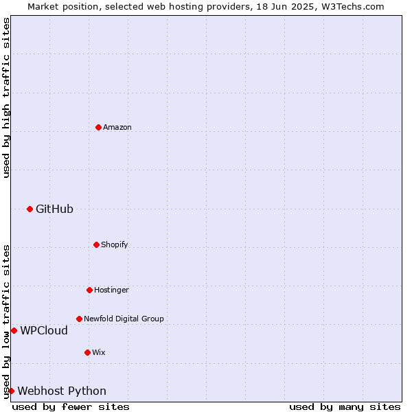 Market position of GitHub vs. WPCloud vs. Webhost Python