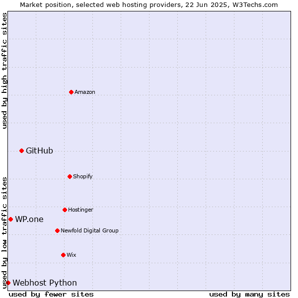 Market position of GitHub vs. WP.one vs. Webhost Python