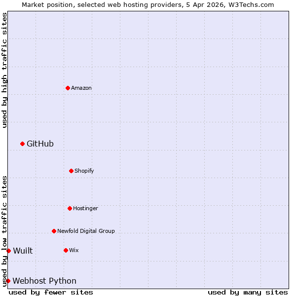 Market position of GitHub vs. Wuilt vs. Webhost Python