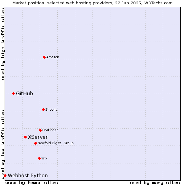 Market position of XServer vs. GitHub vs. Webhost Python