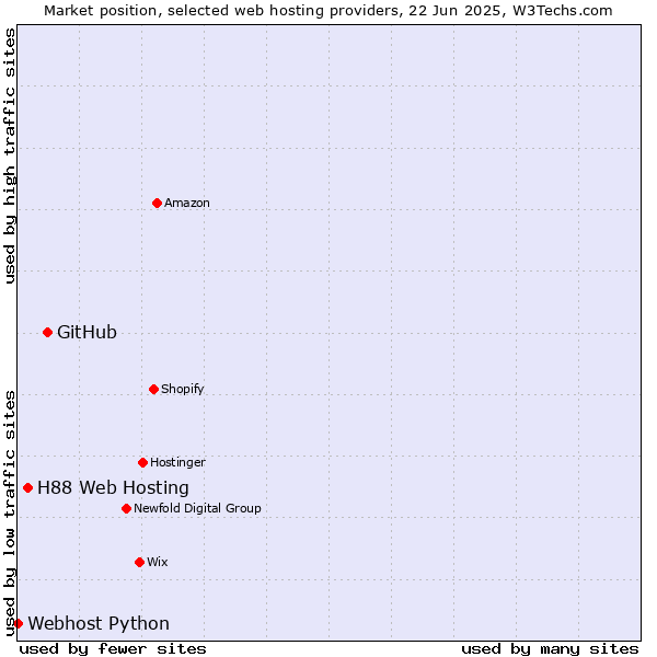 Market position of GitHub vs. H88 Web Hosting vs. Webhost Python