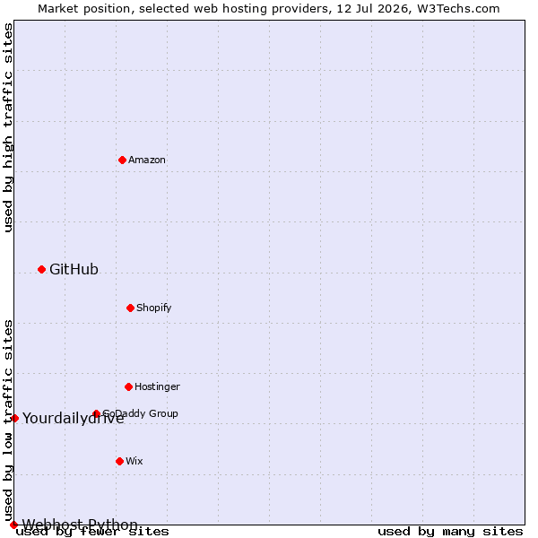 Market position of GitHub vs. Yourdailydrive vs. Webhost Python