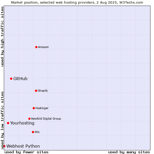 Market position of GitHub vs. Yourhosting vs. Webhost Python