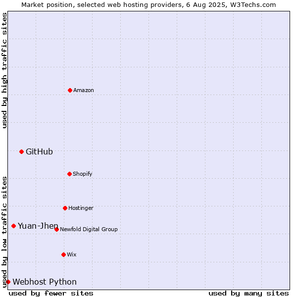 Market position of GitHub vs. Yuan-Jhen vs. Webhost Python