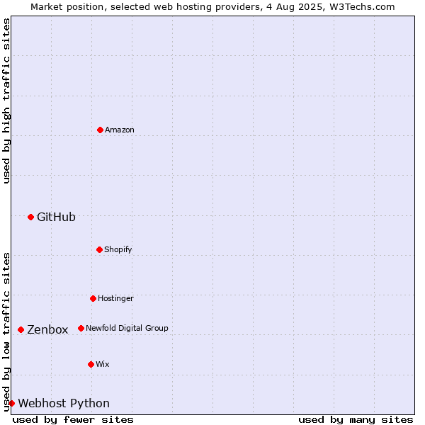Market position of GitHub vs. Zenbox vs. Webhost Python