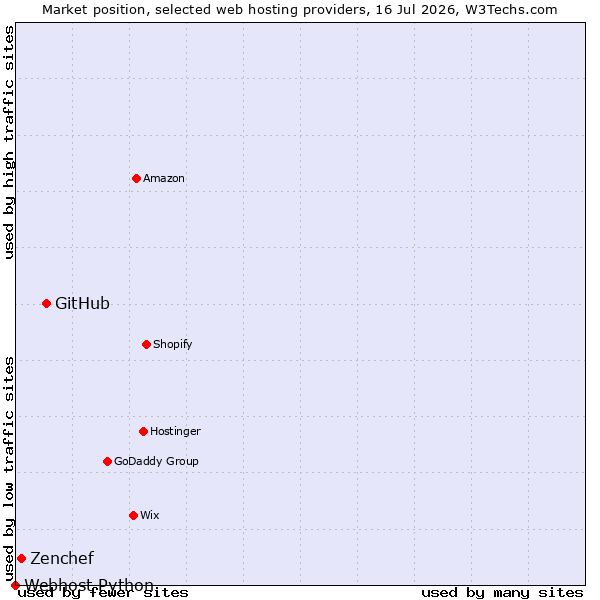 Market position of GitHub vs. Zenchef vs. Webhost Python