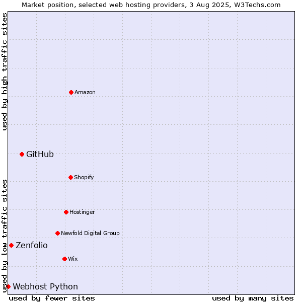 Market position of GitHub vs. Zenfolio vs. Webhost Python