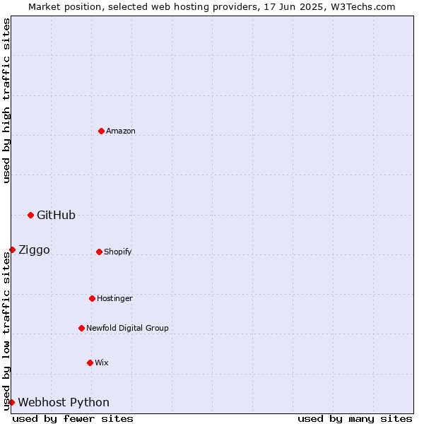 Market position of GitHub vs. Ziggo vs. Webhost Python