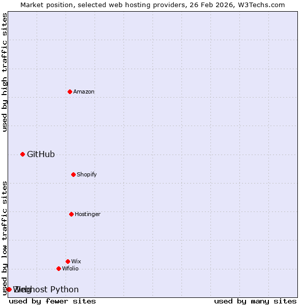 Market position of GitHub vs. Zing vs. Webhost Python