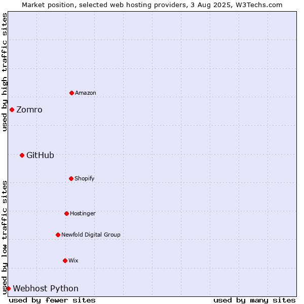 Market position of GitHub vs. Zomro vs. Webhost Python