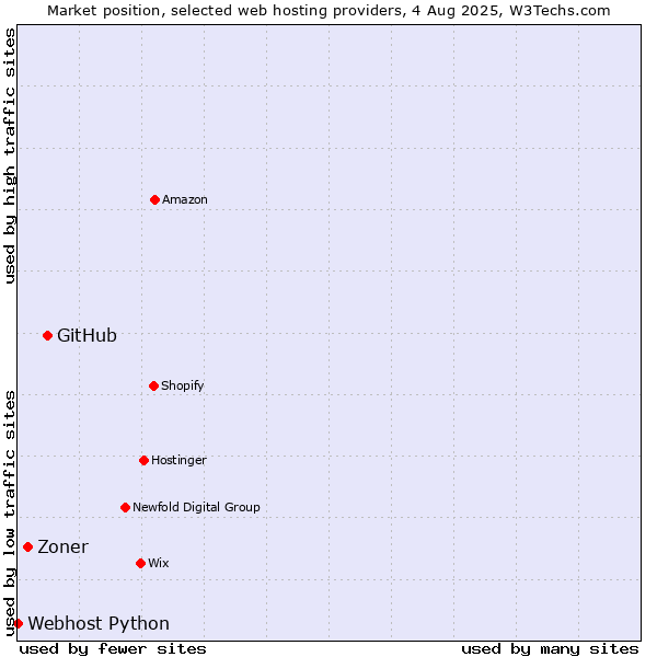 Market position of GitHub vs. Zoner vs. Webhost Python