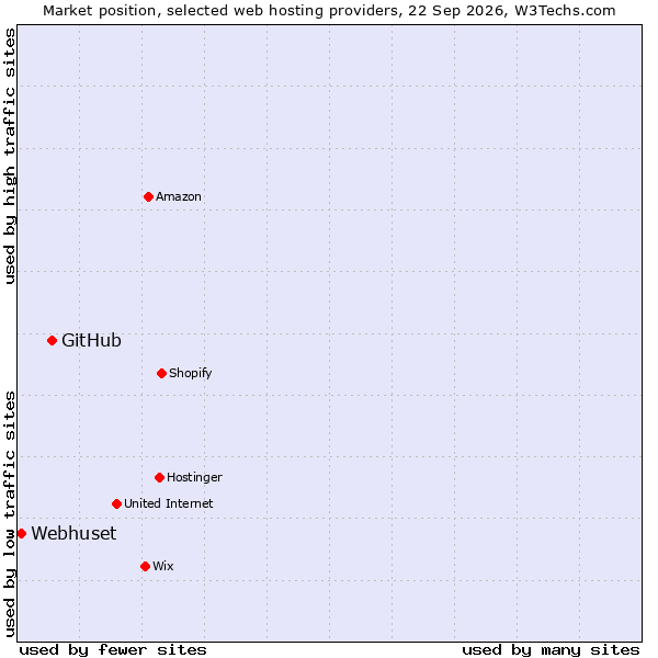 Market position of GitHub vs. Webhuset