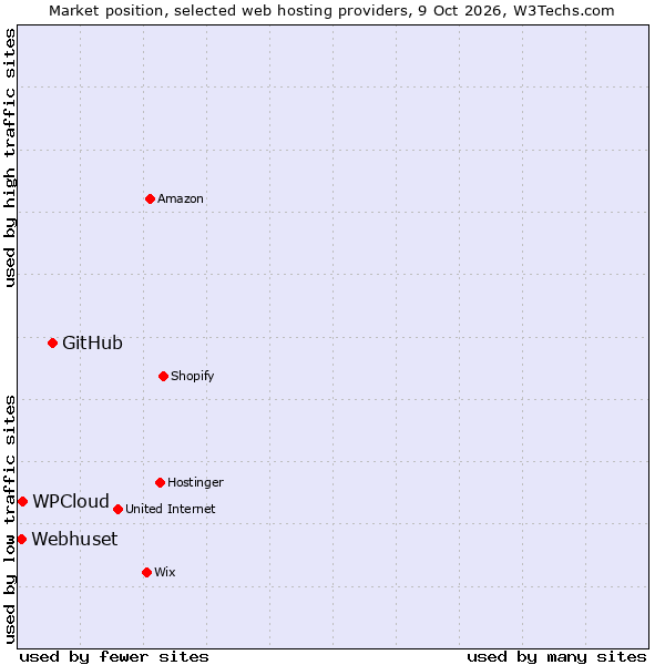 Market position of GitHub vs. WPCloud vs. Webhuset