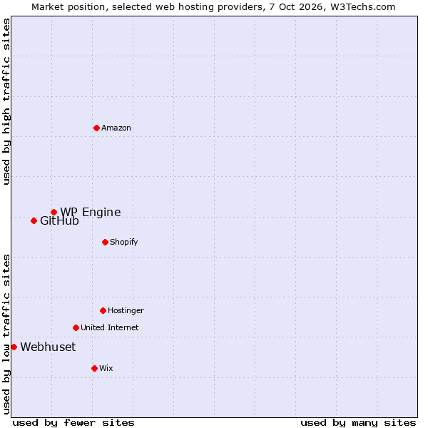 Market position of WP Engine vs. GitHub vs. Webhuset
