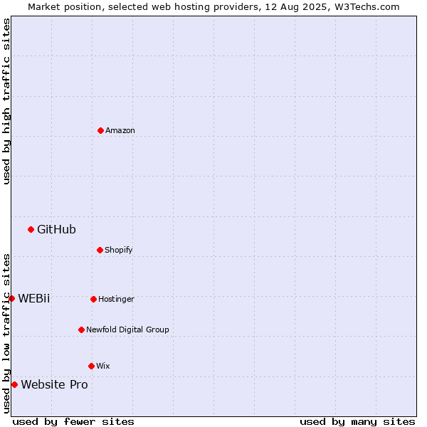 Market position of GitHub vs. Website Pro vs. WEBii
