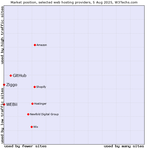 Market position of GitHub vs. Ziggo vs. WEBii