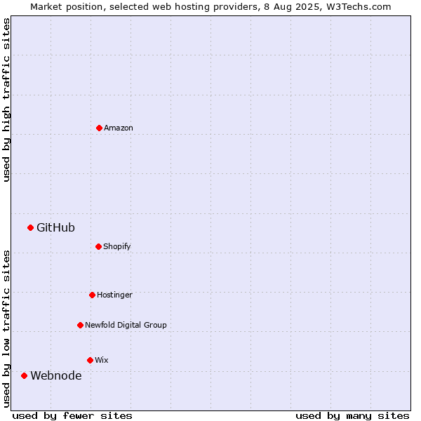 Market position of GitHub vs. Webnode