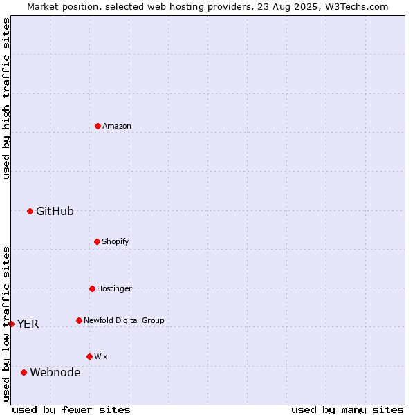 Market position of GitHub vs. Webnode vs. YER