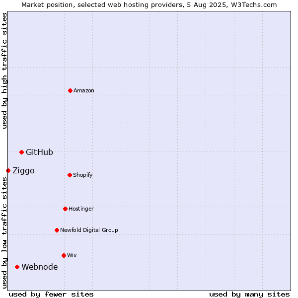 Market position of GitHub vs. Webnode vs. Ziggo