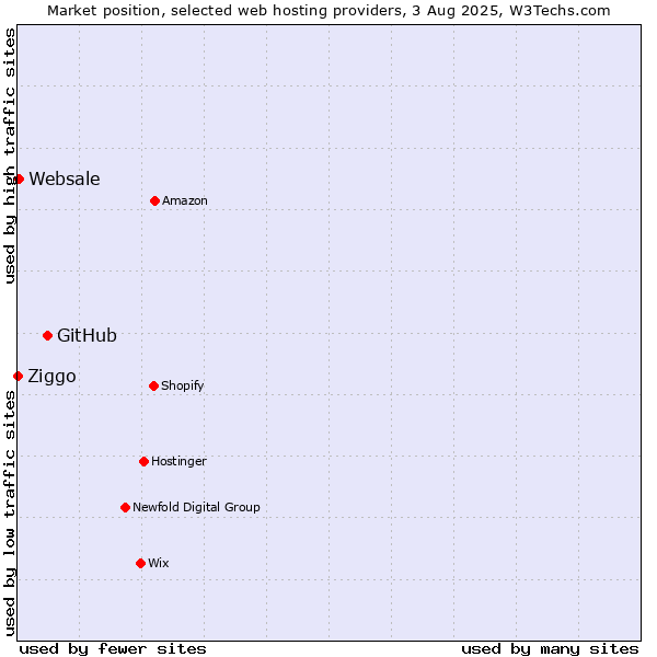 Market position of GitHub vs. Websale vs. Ziggo
