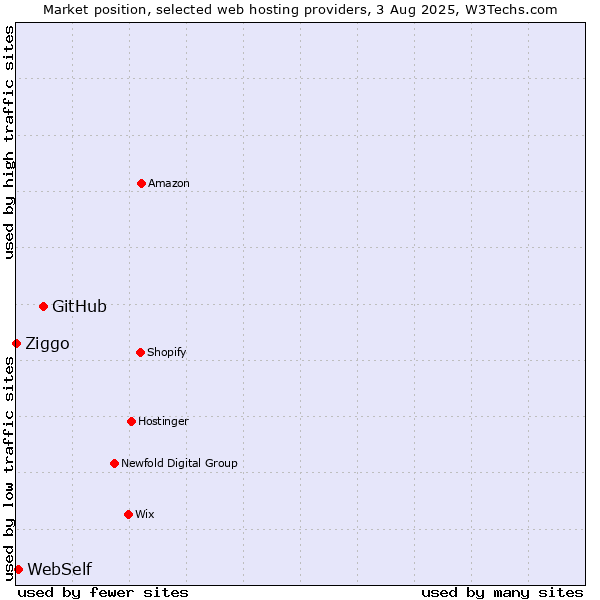 Market position of GitHub vs. WebSelf vs. Ziggo
