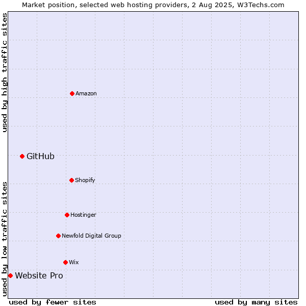 Market position of GitHub vs. Website Pro