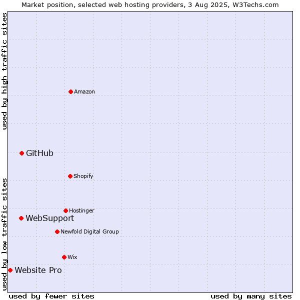 Market position of GitHub vs. WebSupport vs. Website Pro