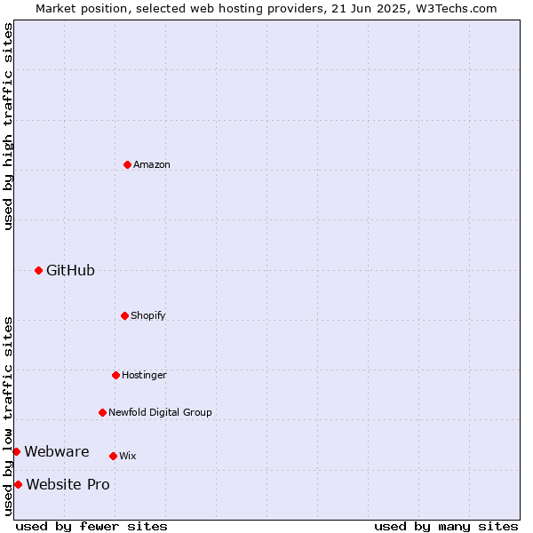 Market position of GitHub vs. Website Pro vs. Webware