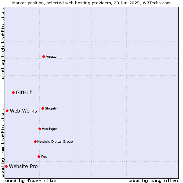 Market position of GitHub vs. Web Werks vs. Website Pro