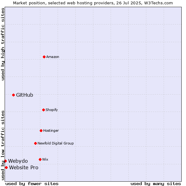 Market position of GitHub vs. Website Pro vs. Webydo
