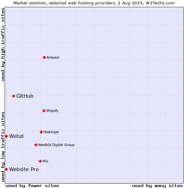 Market position of GitHub vs. Webzi vs. Website Pro