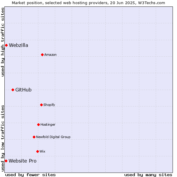 Market position of GitHub vs. Webzilla vs. Website Pro