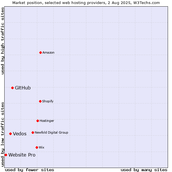 Market position of GitHub vs. Vedos vs. Website Pro