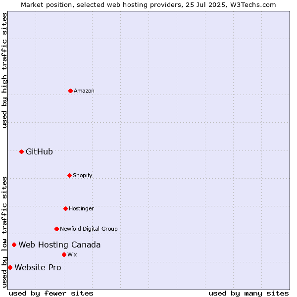 Market position of GitHub vs. Web Hosting Canada vs. Website Pro