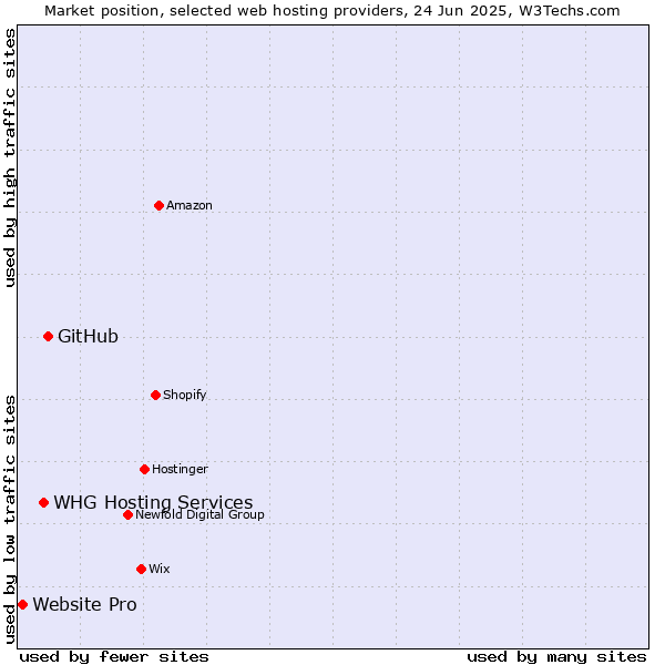 Market position of GitHub vs. WHG Hosting Services vs. Website Pro