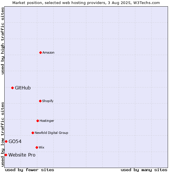 Market position of GitHub vs. GO54 vs. Website Pro