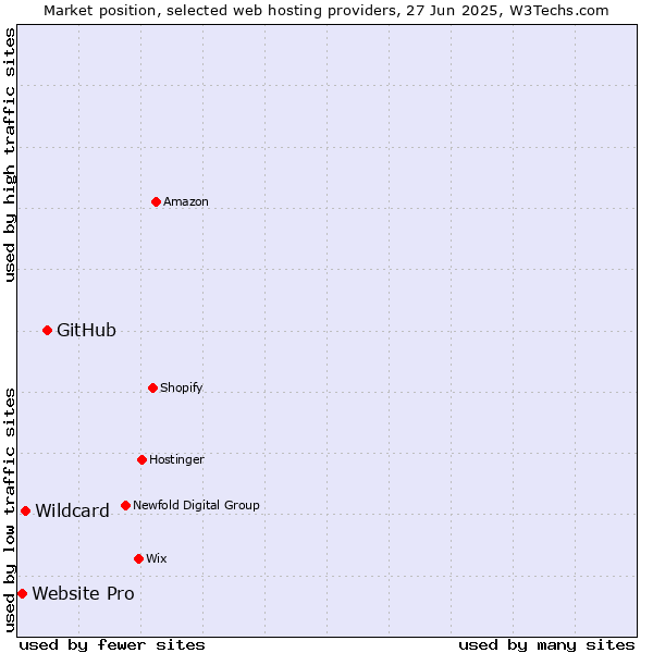 Market position of GitHub vs. Wildcard vs. Website Pro