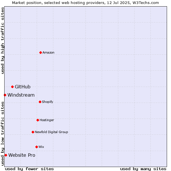 Market position of GitHub vs. Website Pro vs. Windstream