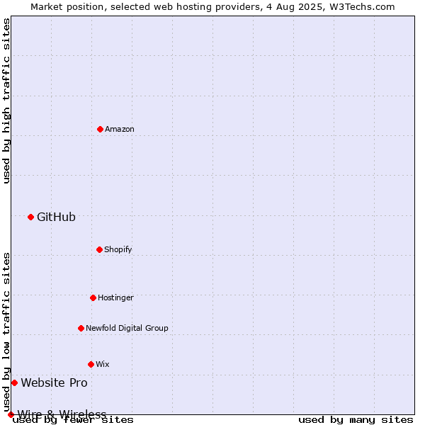 Market position of GitHub vs. Website Pro vs. Wire & Wireless