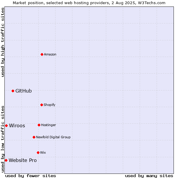 Market position of GitHub vs. Wiroos vs. Website Pro