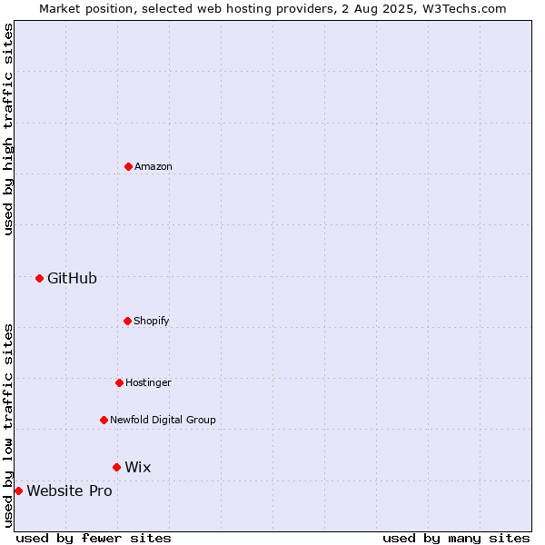 Market position of Wix vs. GitHub vs. Website Pro