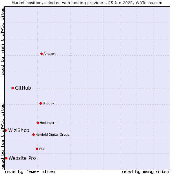 Market position of GitHub vs. Website Pro vs. WiziShop