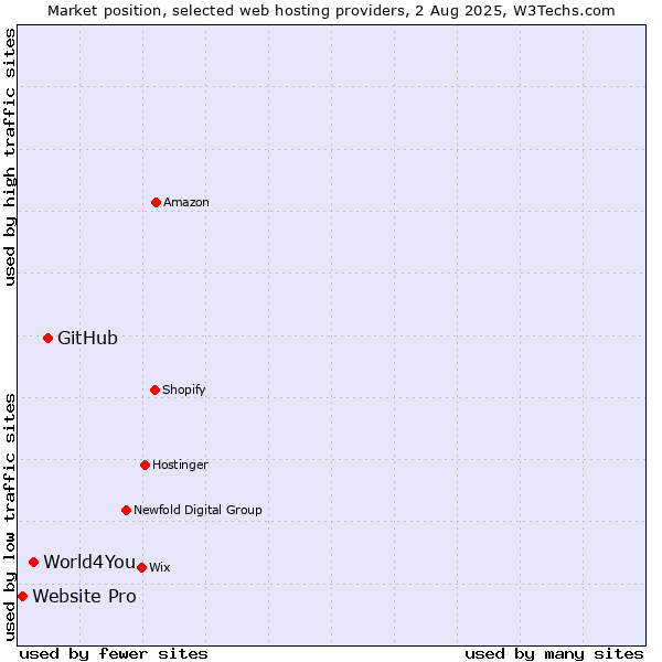 Market position of GitHub vs. World4You vs. Website Pro