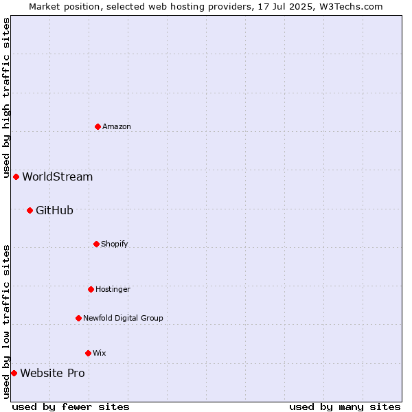 Market position of GitHub vs. WorldStream vs. Website Pro
