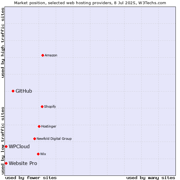 Market position of GitHub vs. Website Pro vs. WPCloud