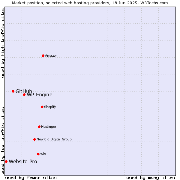 Market position of WP Engine vs. GitHub vs. Website Pro