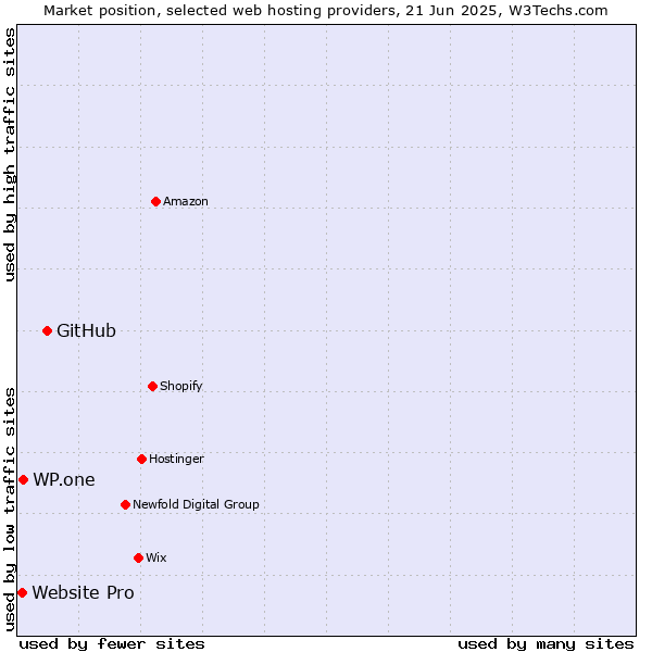 Market position of GitHub vs. WP.one vs. Website Pro